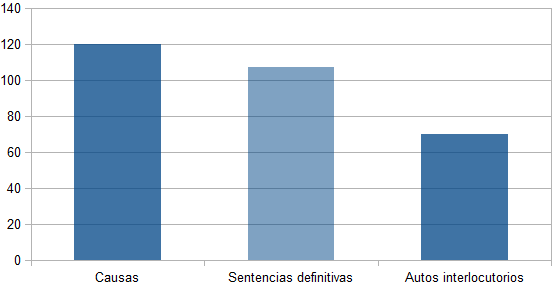 Gráfico Secretaría Civil